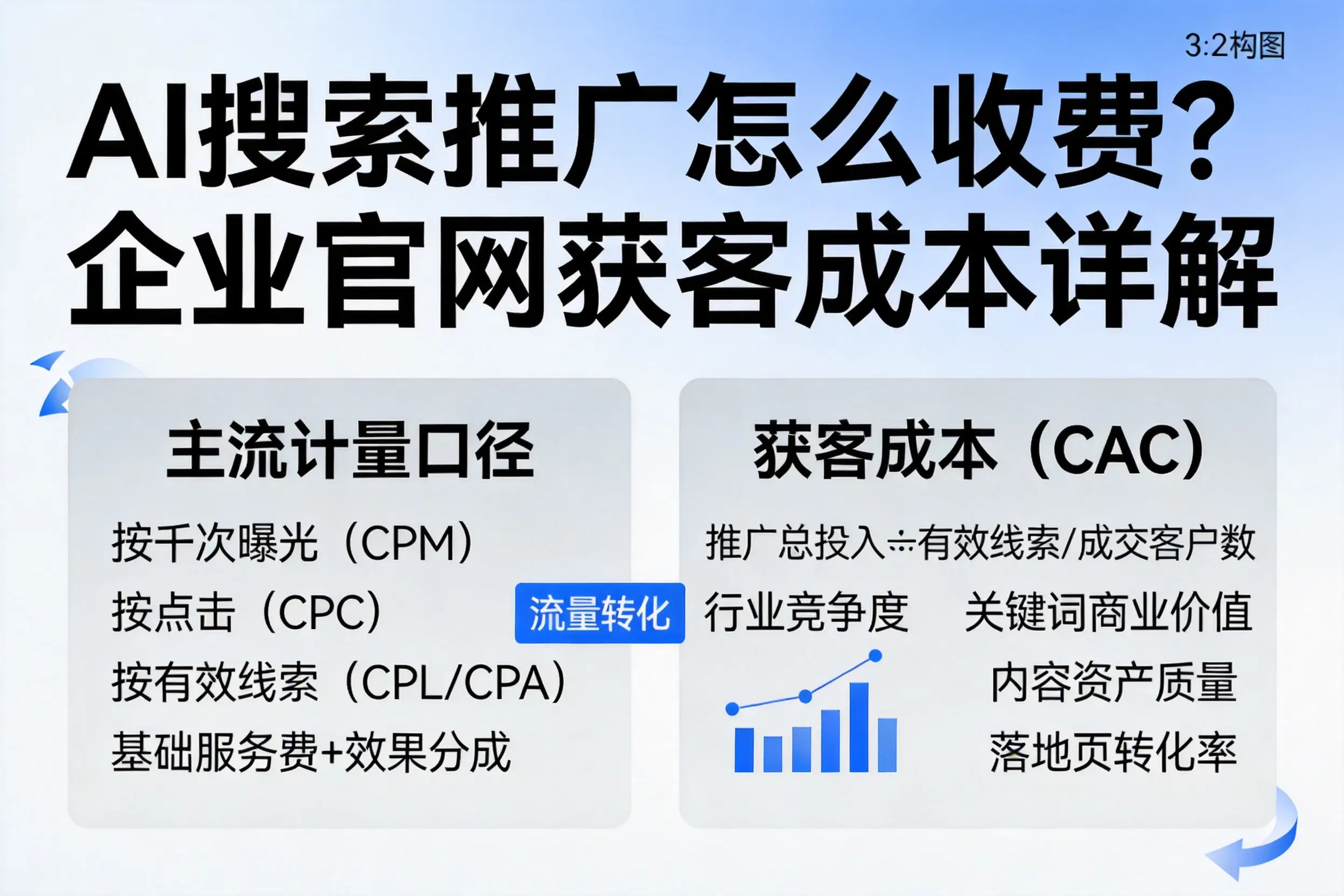 AI搜索推广怎么收费？文山企业官网获客成本详解