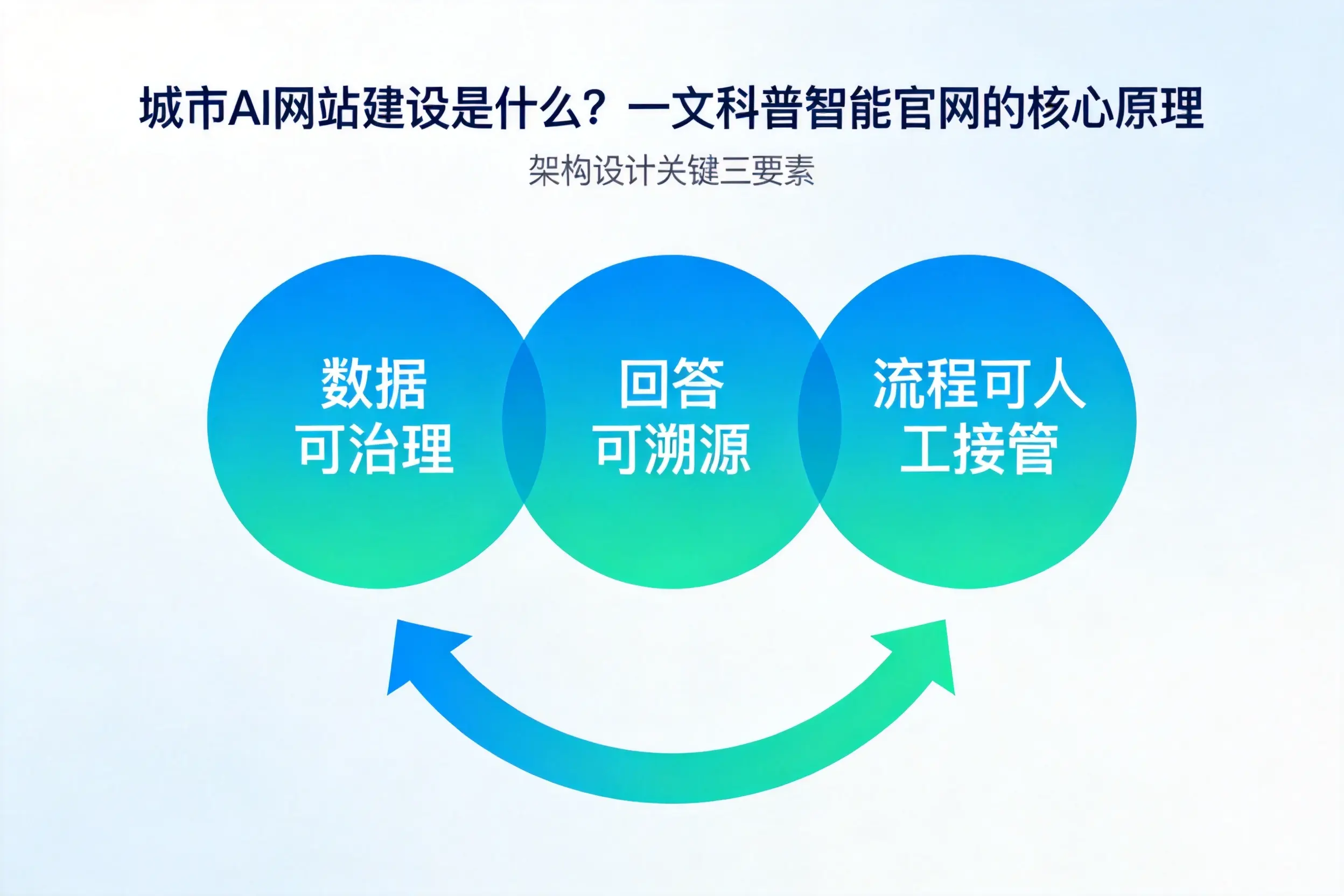 文山AI网站建设是什么?一文科普智能官网的核心原理