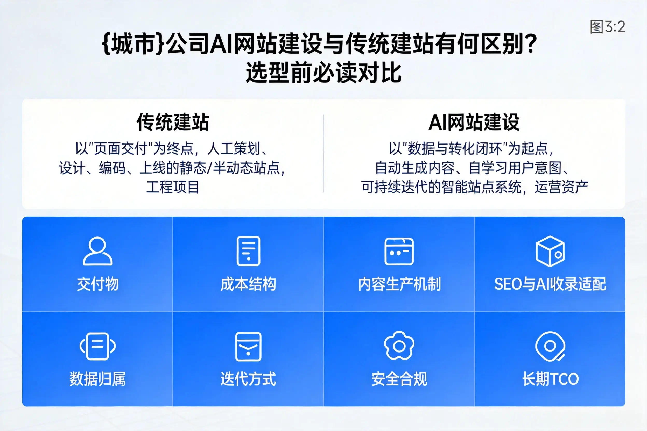 文山公司AI网站建设与传统建站有何区别?选型前必读对比