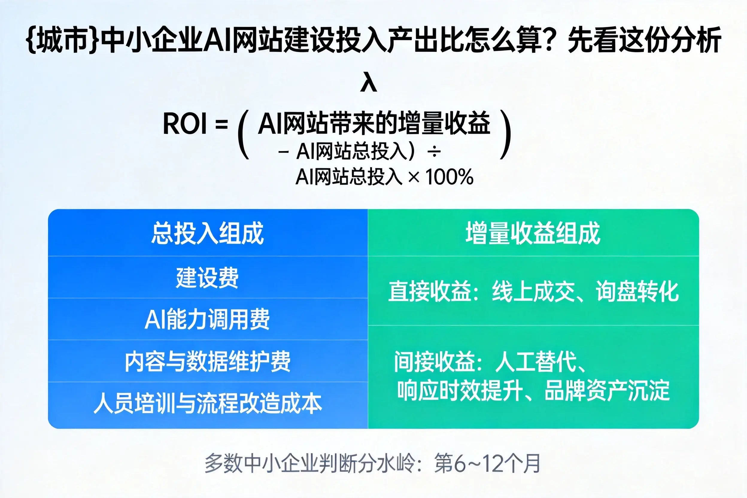 文山中小企业AI网站建设投入产出比怎么算？先看这份分析