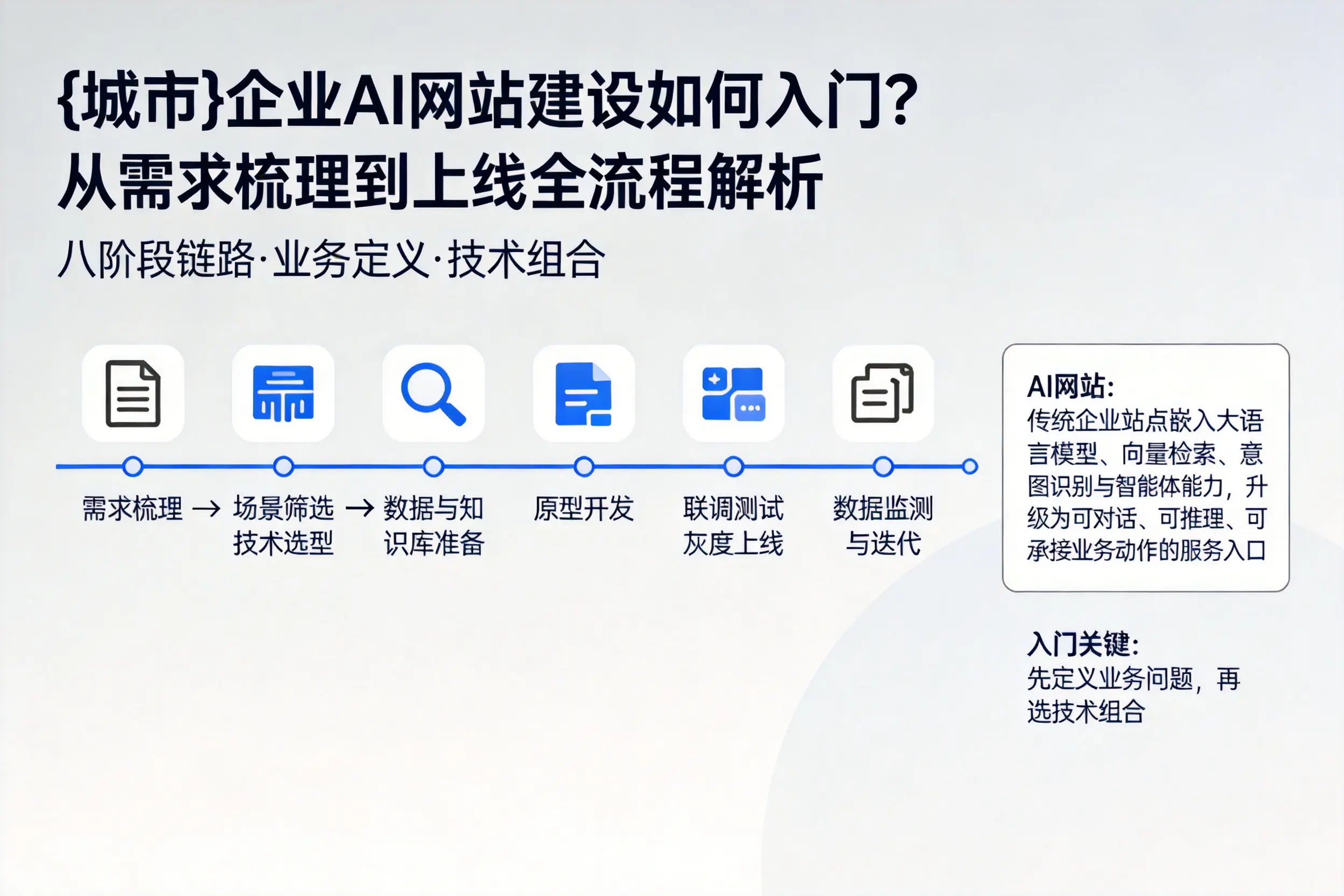 文山企业AI网站建设如何入门?从需求梳理到上线全流程解析