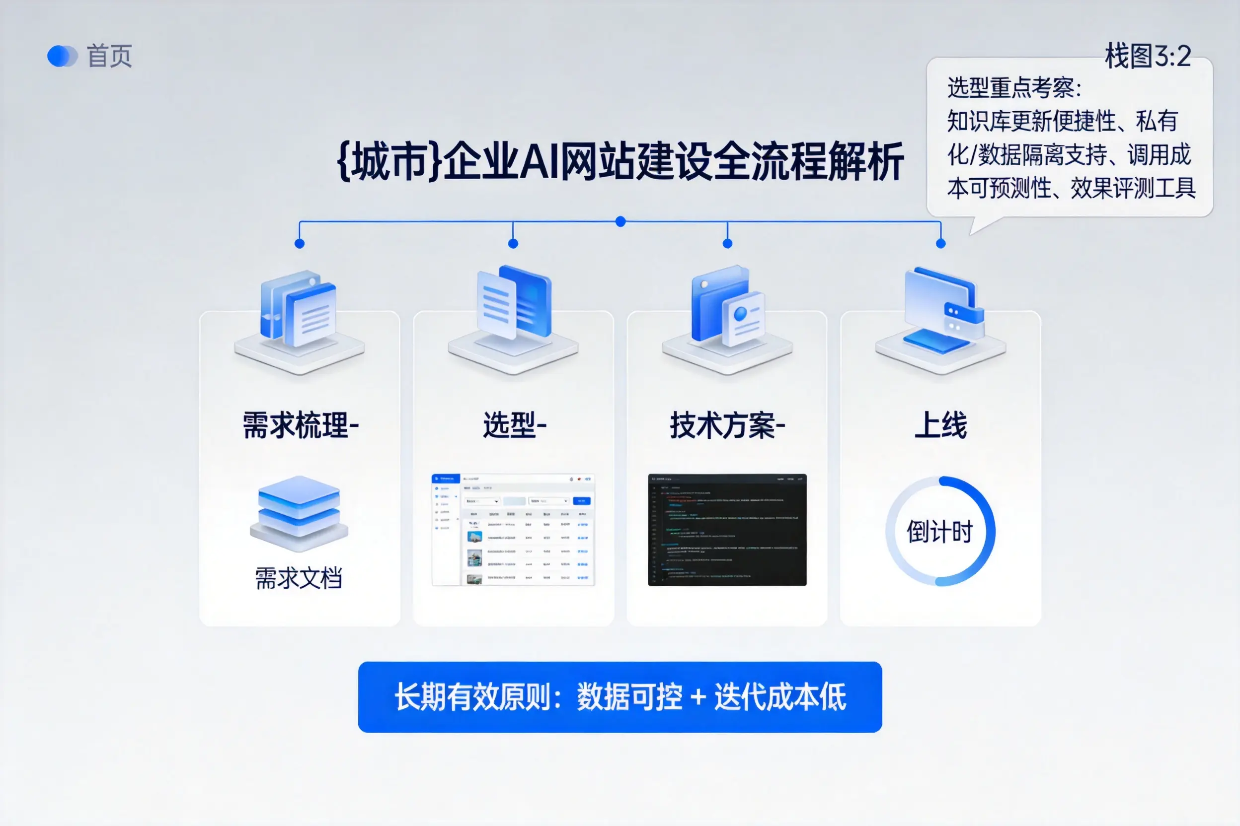 文山企业AI网站建设如何入门?从需求梳理到上线全流程解析