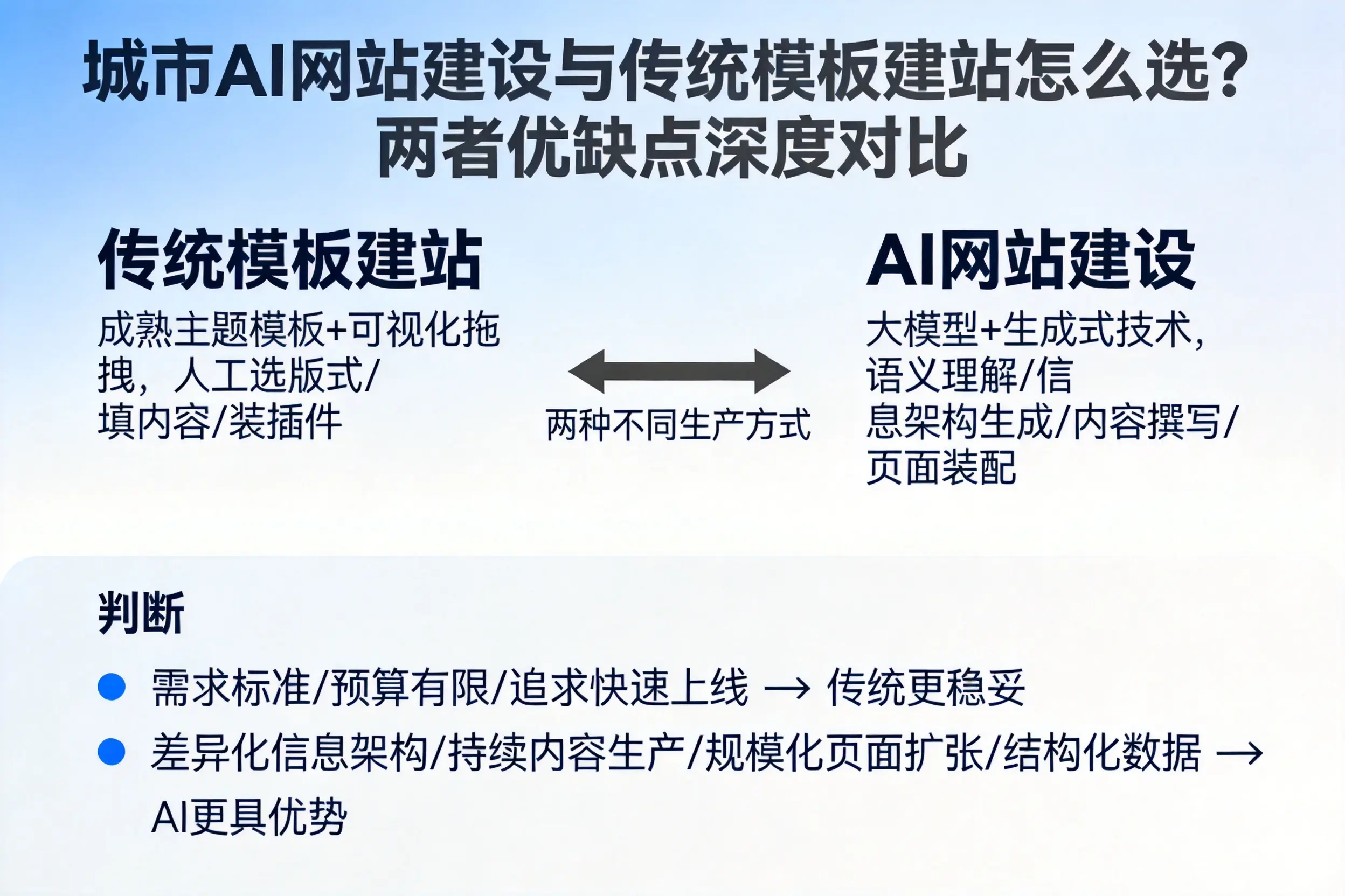 文山AI网站建设与传统模板建站怎么选?两者优缺点深度对比