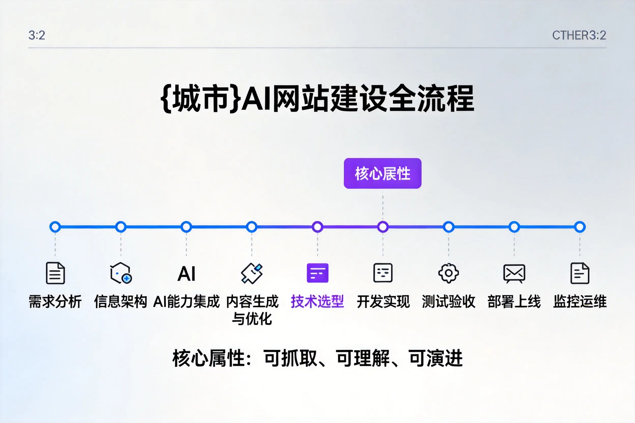 文山AI网站建设全流程拆解:从方案设计到部署上线教程