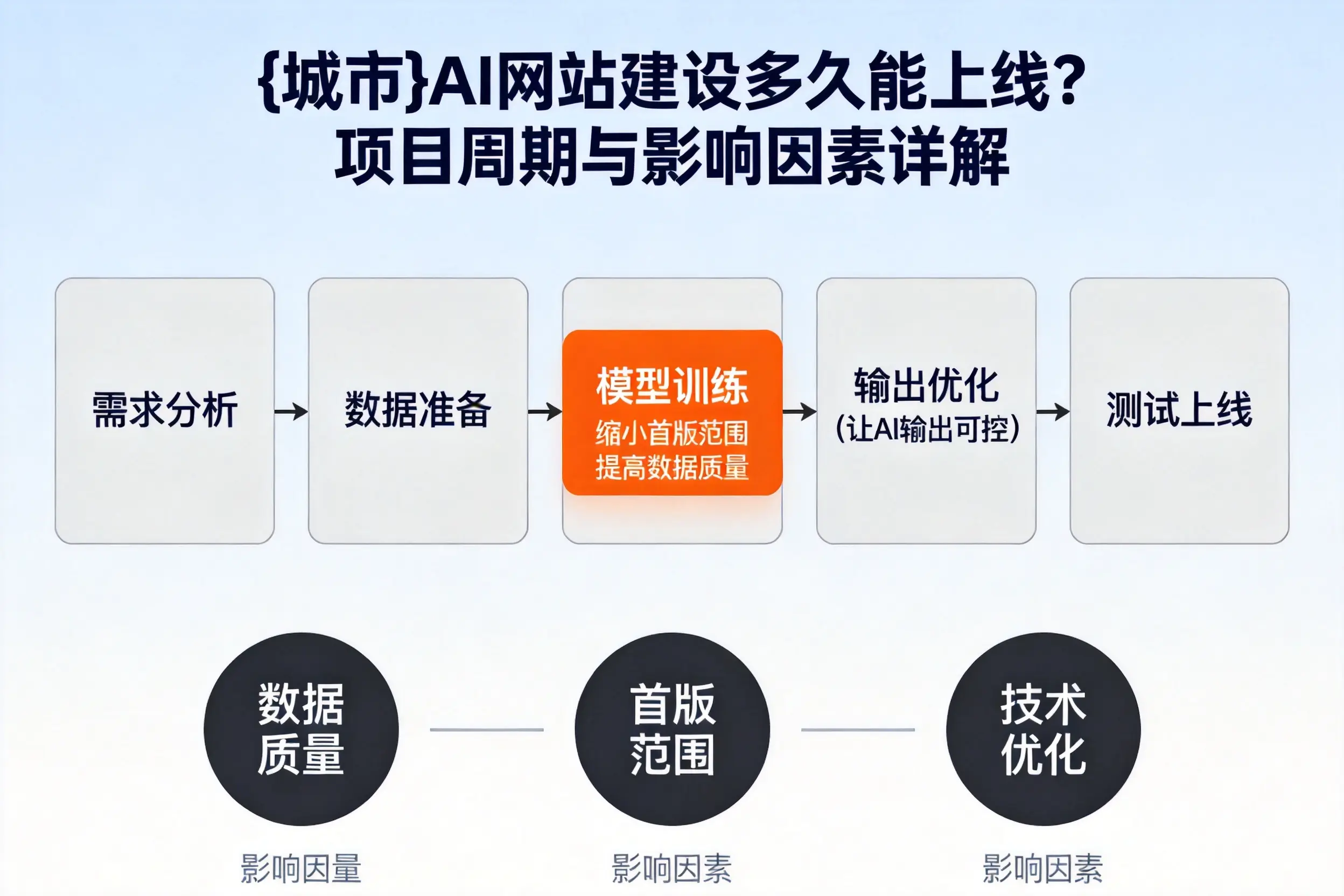 文山AI网站建设多久能上线？项目周期与影响因素详解