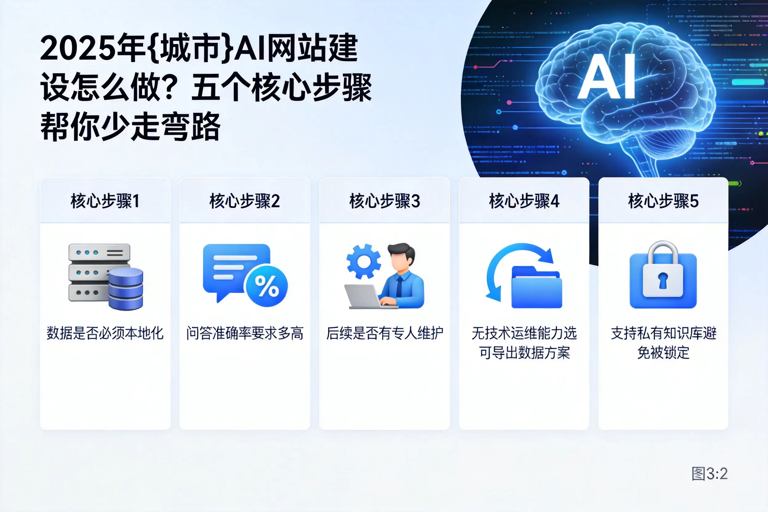 2025年文山AI网站建设怎么做?五个核心步骤帮你少走弯路
