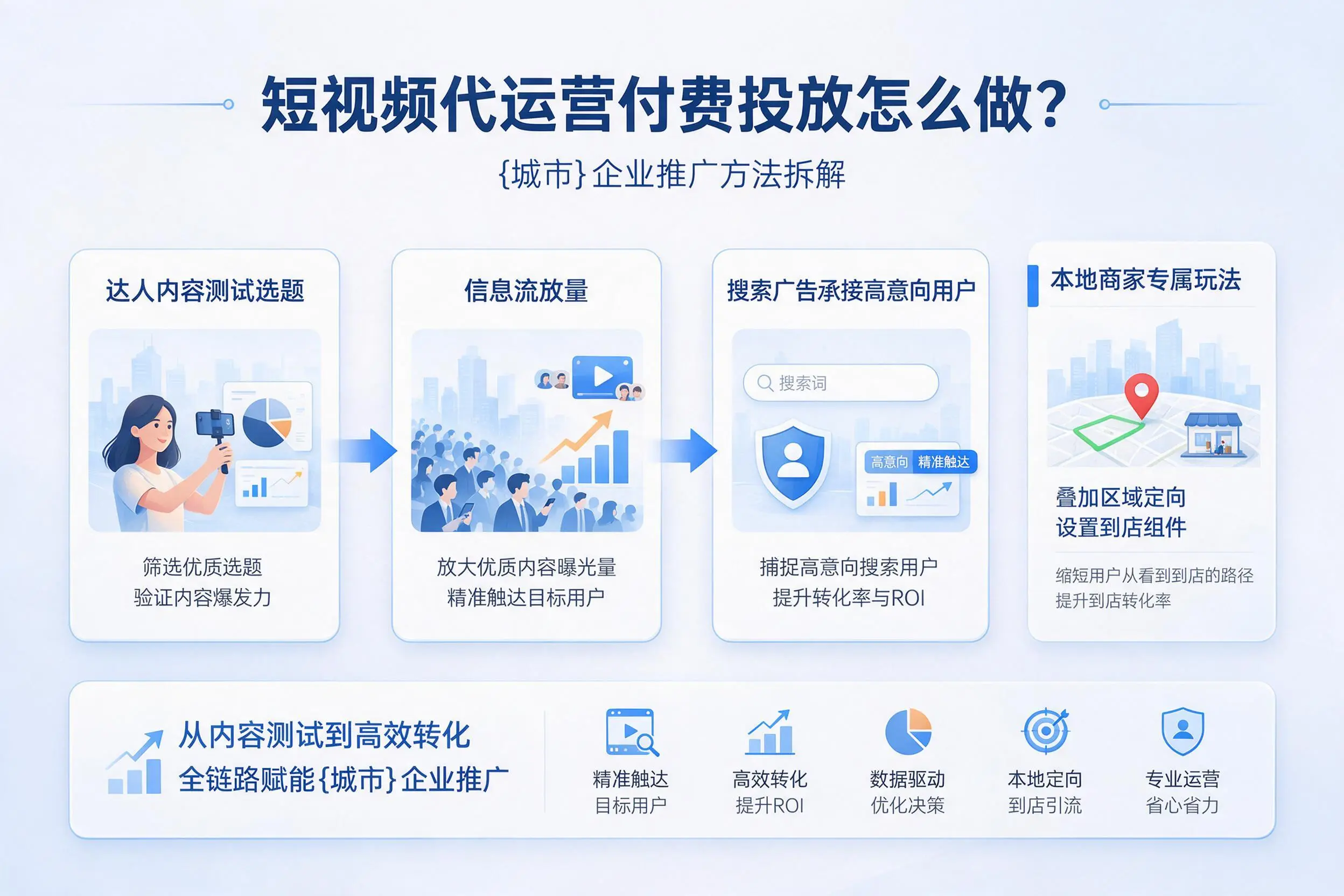 短视频代运营付费投放怎么做?文山企业推广方法拆解