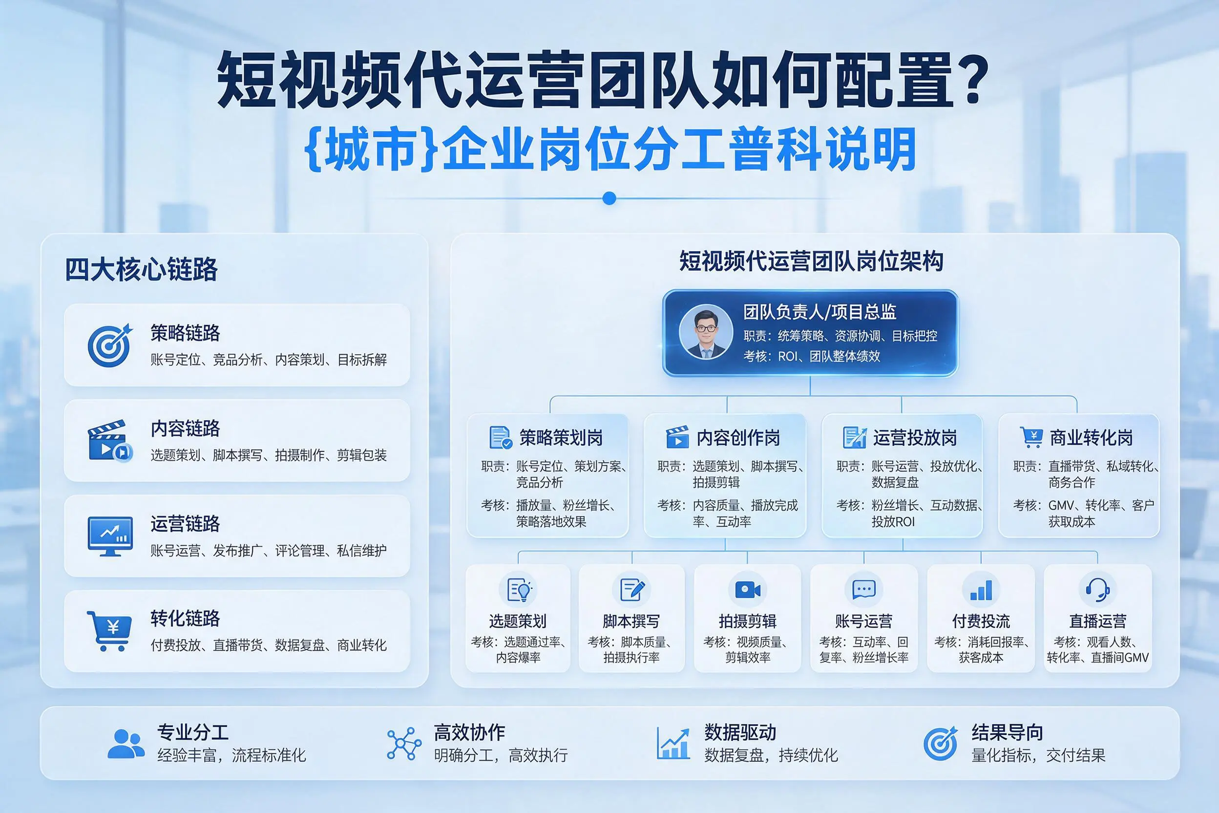 短视频代运营团队如何配置?文山企业岗位分工科普说明