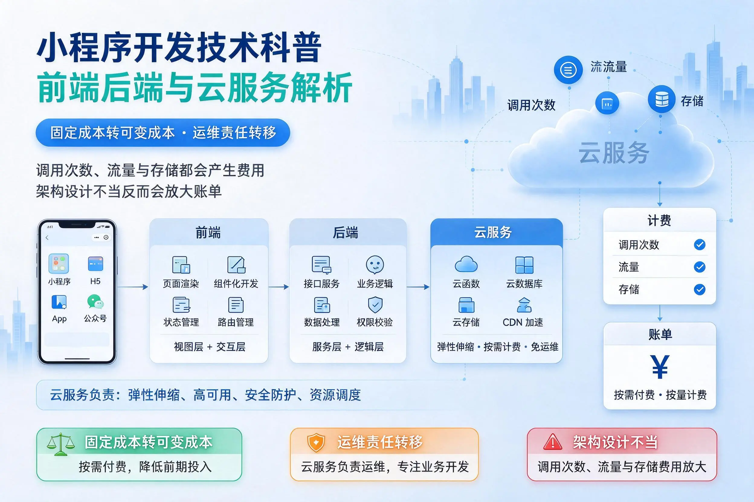 文山小程序开发技术科普:前端后端与云服务解析