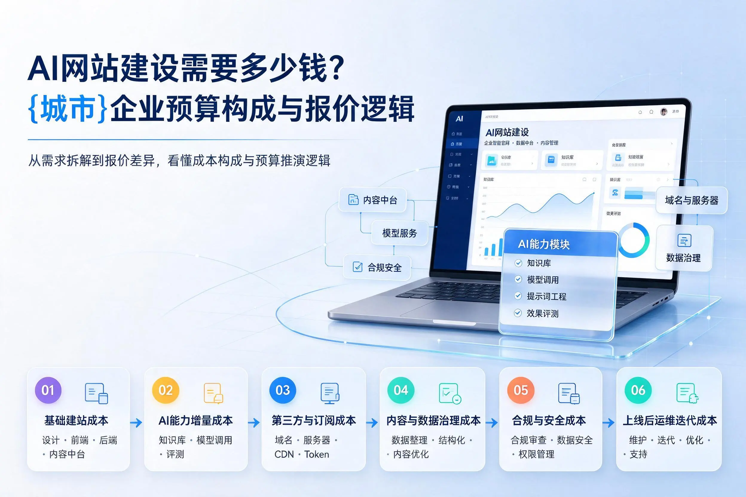 AI网站建设需要多少钱?文山企业预算构成与报价逻辑