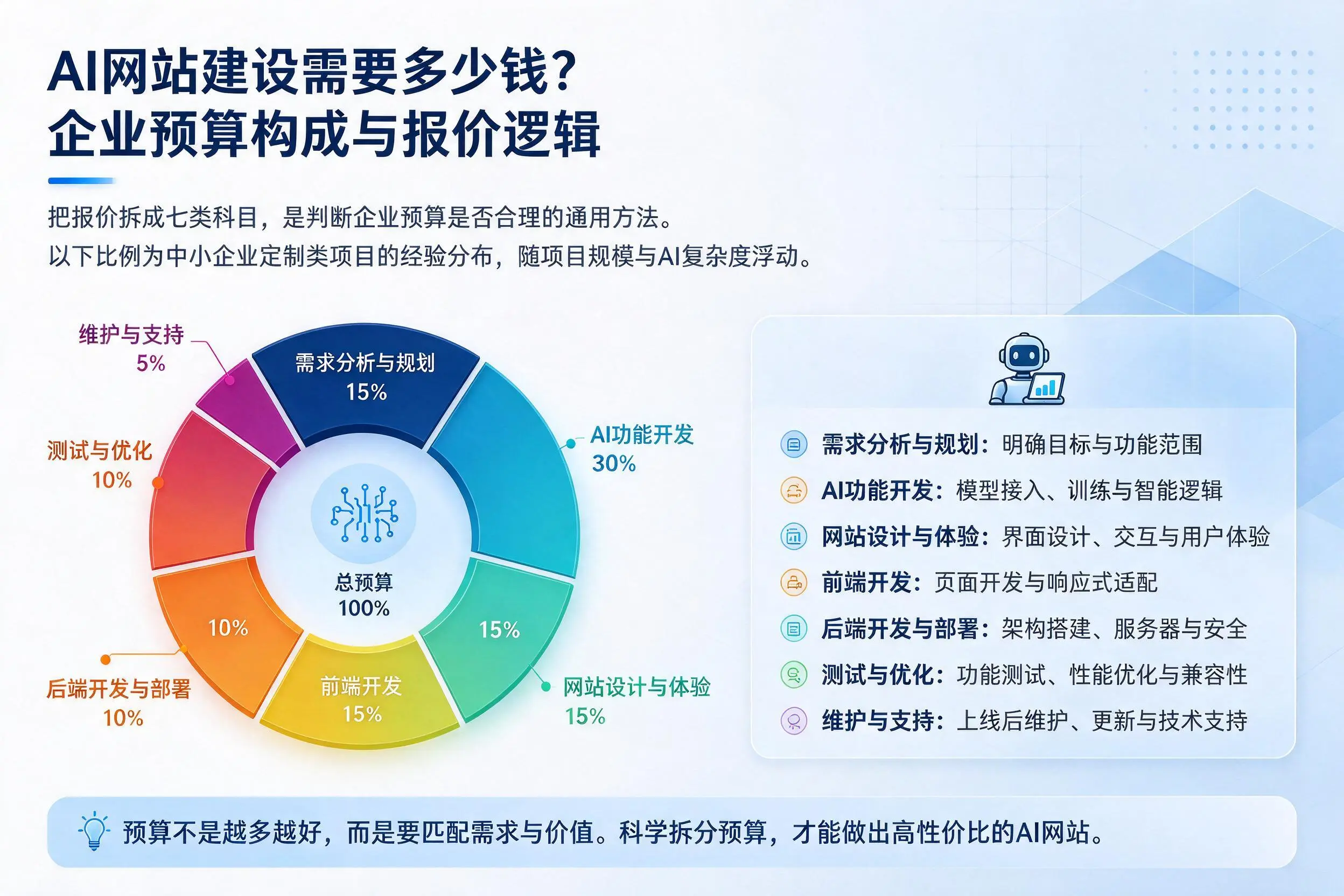 AI网站建设需要多少钱?文山企业预算构成与报价逻辑