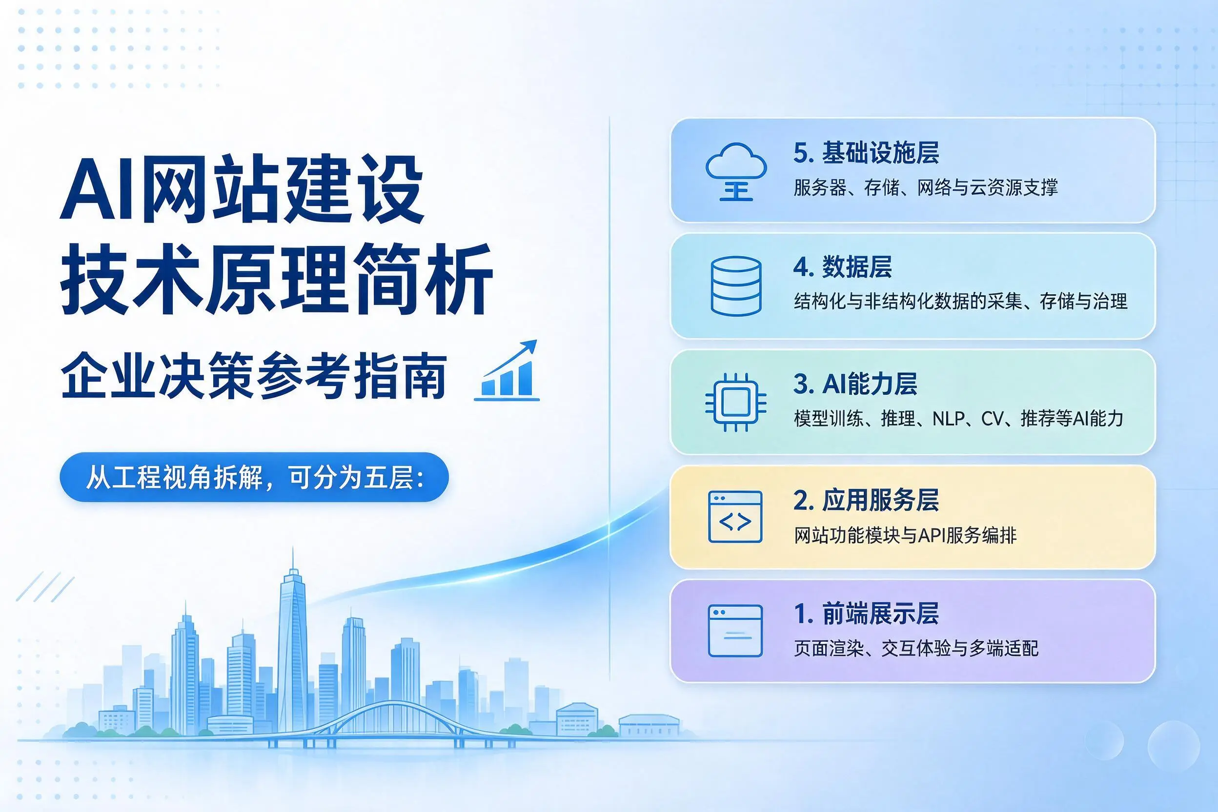AI网站建设技术原理简析，文山企业决策参考指南
