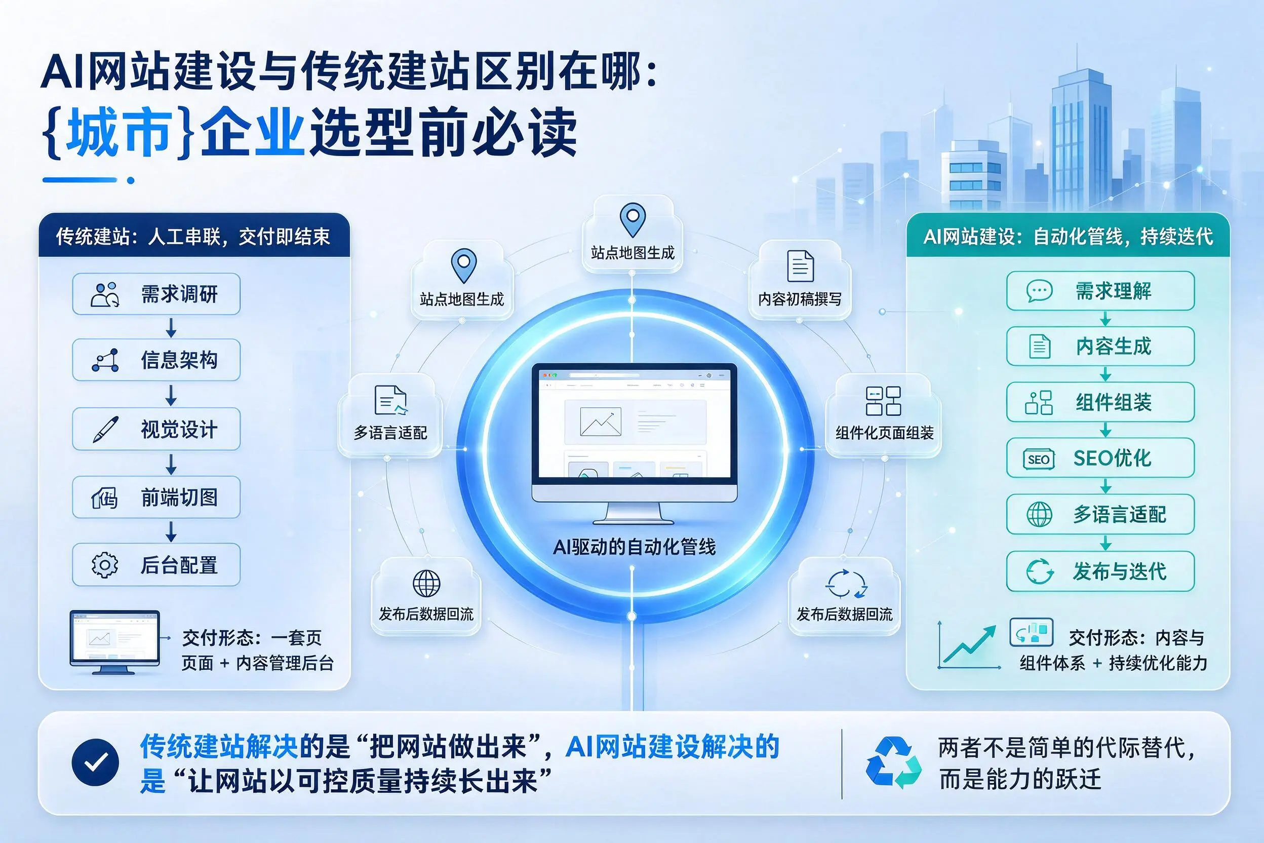AI网站建设与传统建站区别在哪:文山企业选型前必读
