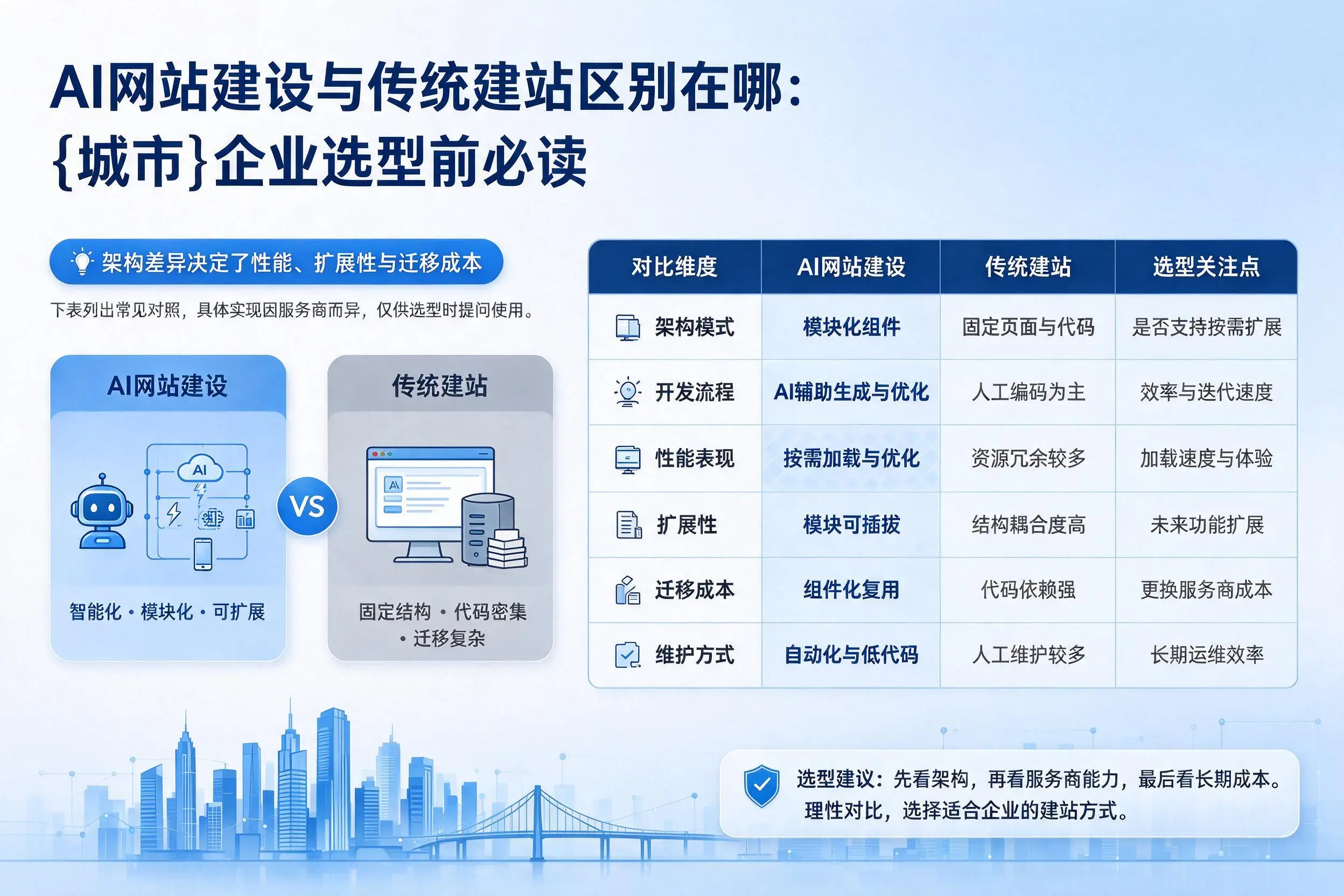 AI网站建设与传统建站区别在哪:文山企业选型前必读
