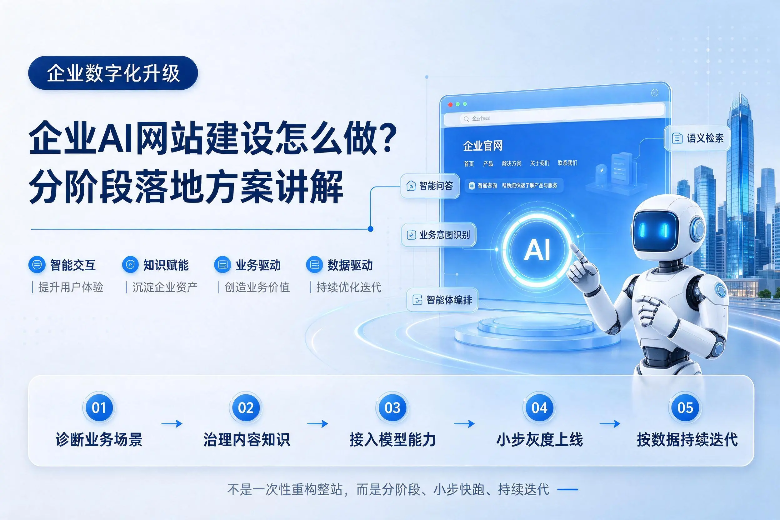 文山企业AI网站建设怎么做?分阶段落地方案讲解