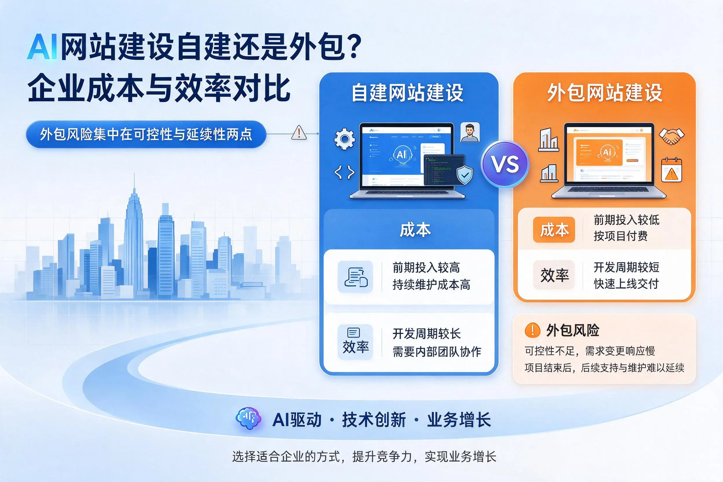 AI网站建设自建还是外包？文山企业成本与效率对比