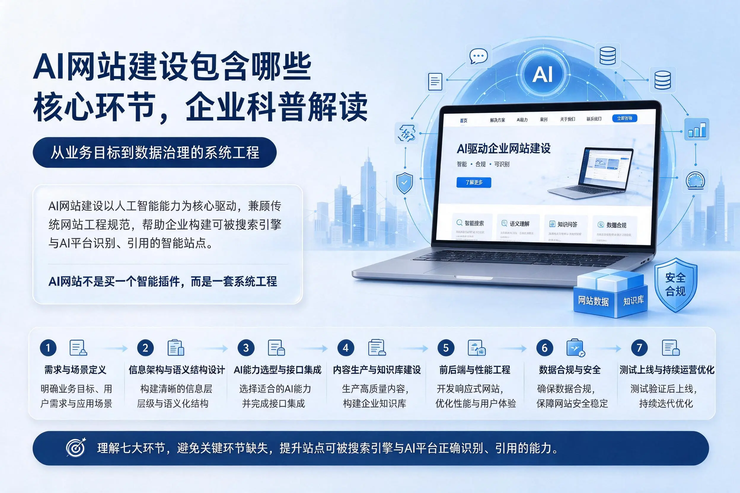 AI网站建设包含哪些核心环节,文山企业科普解读