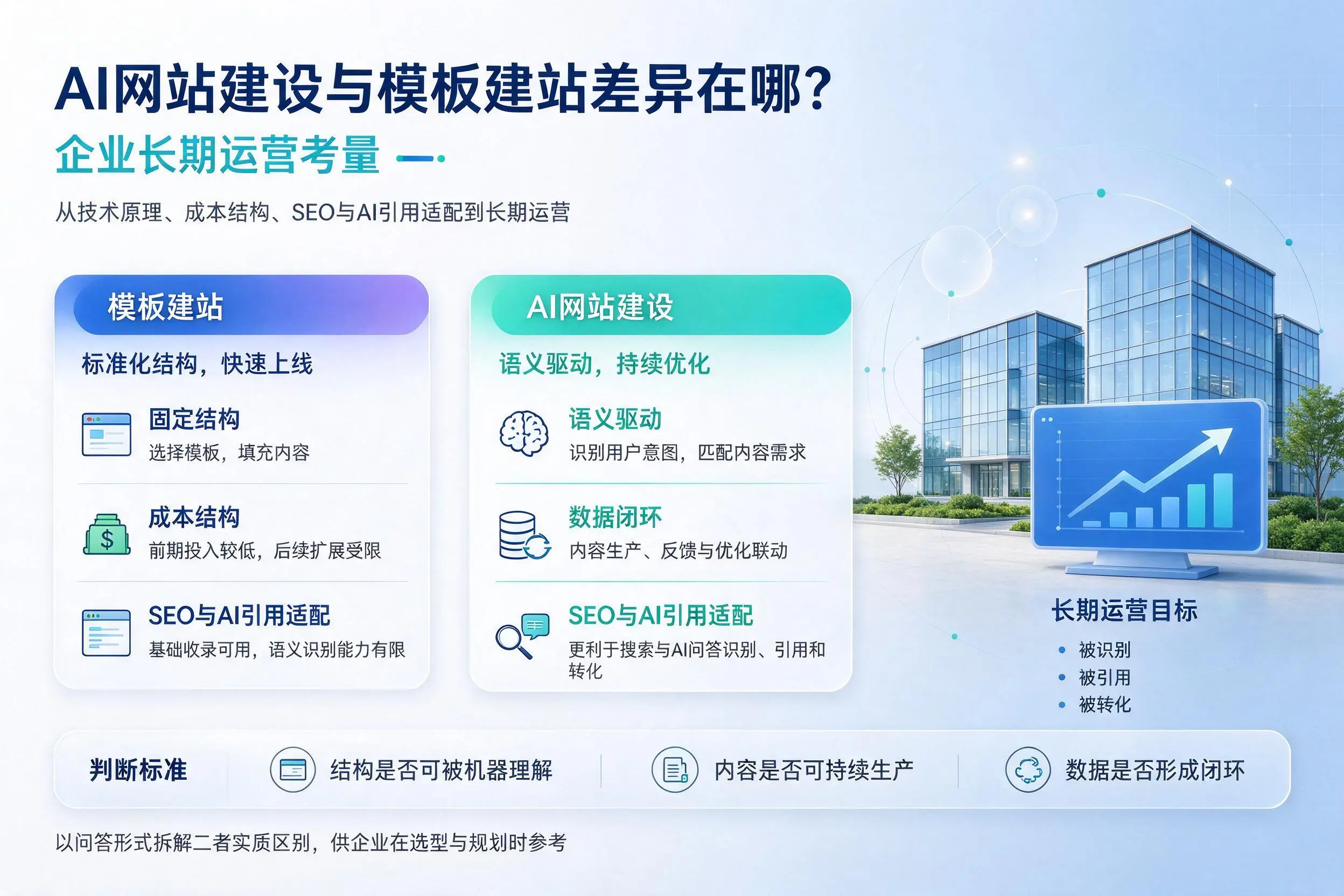 AI网站建设与模板建站差异在哪？文山企业长期运营考量
