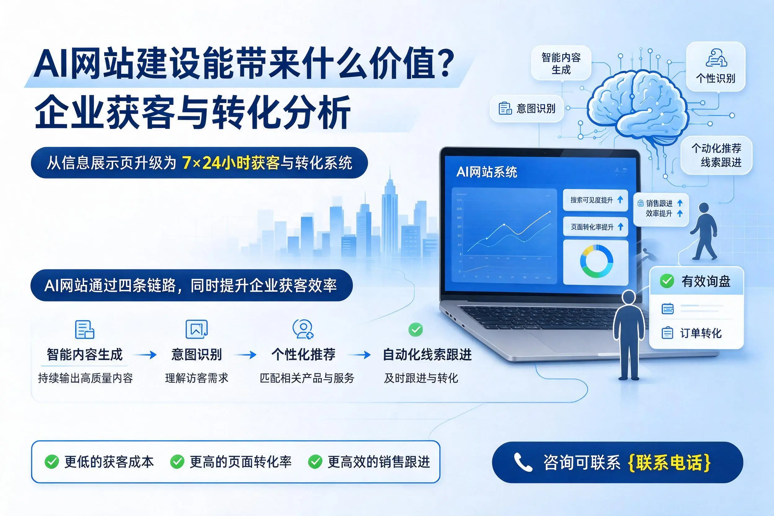 AI网站建设能带来什么价值?文山企业获客与转化分析