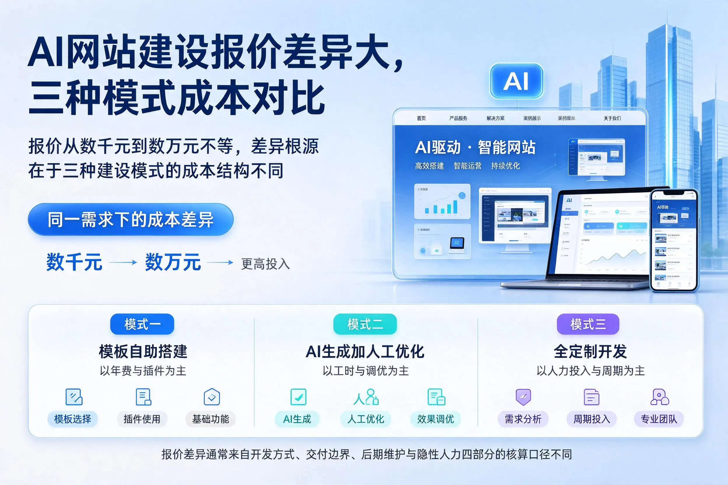 文山AI网站建设报价差异大,三种模式成本对比