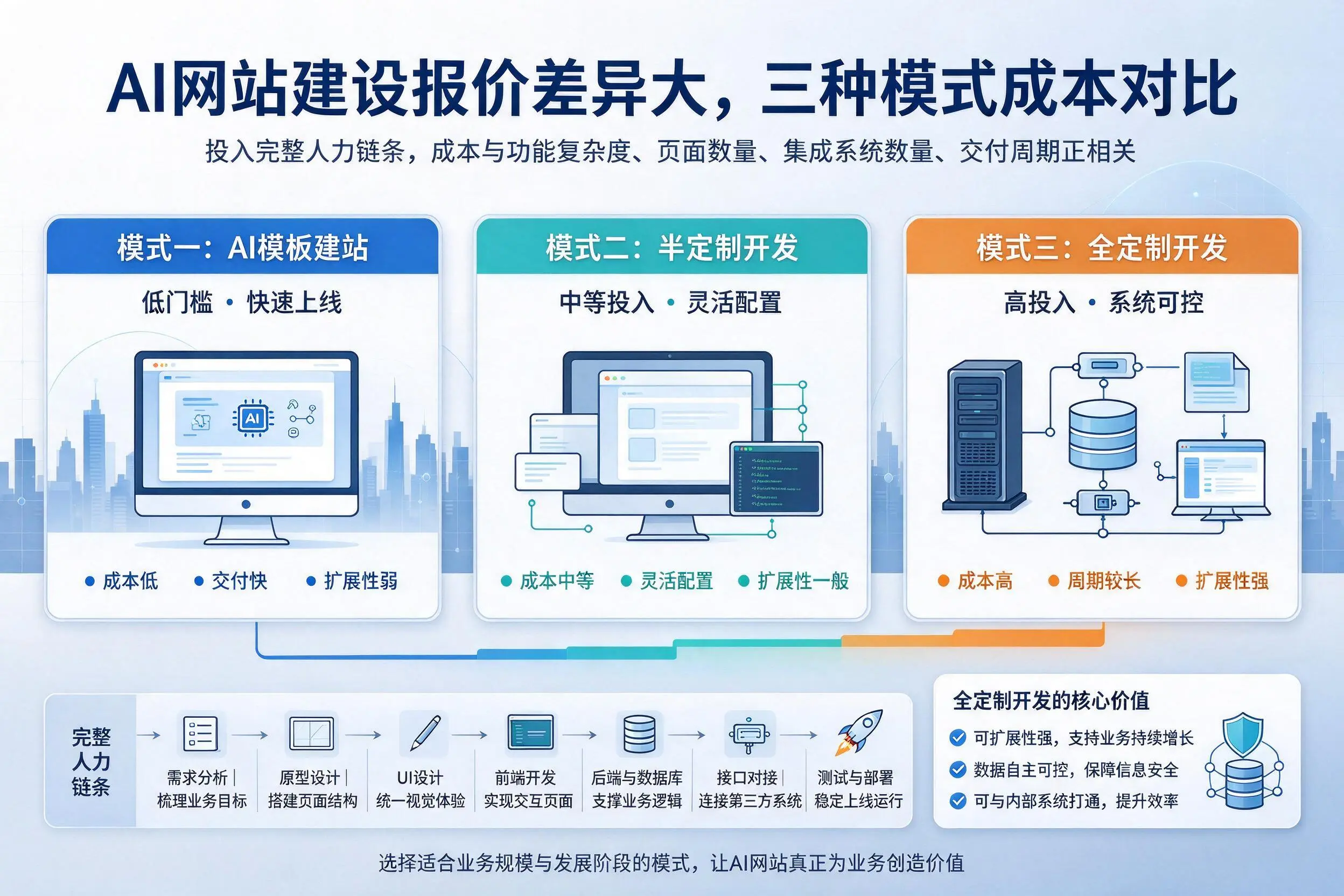 文山AI网站建设报价差异大,三种模式成本对比