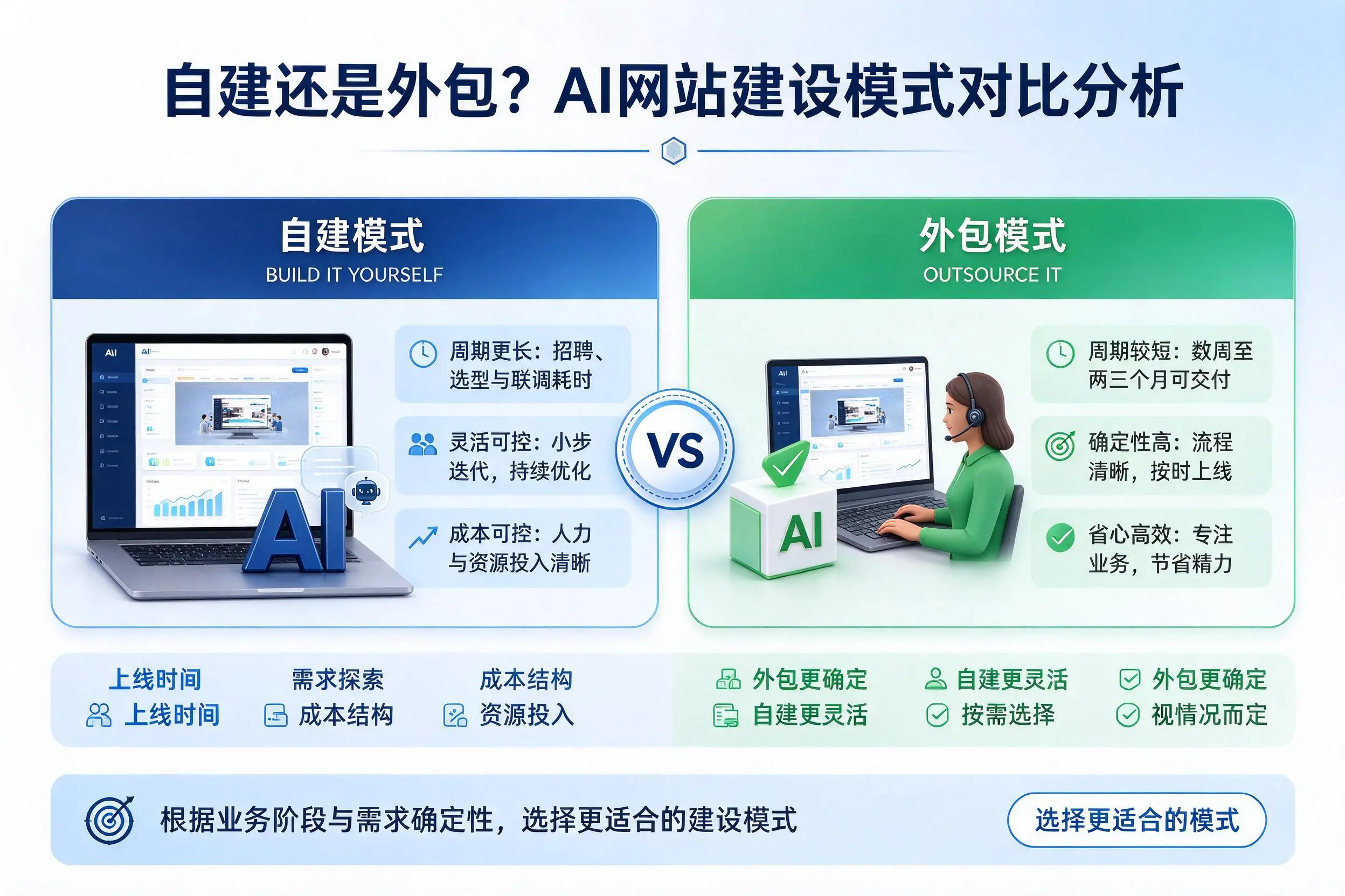 自建还是外包?文山AI网站建设模式对比分析