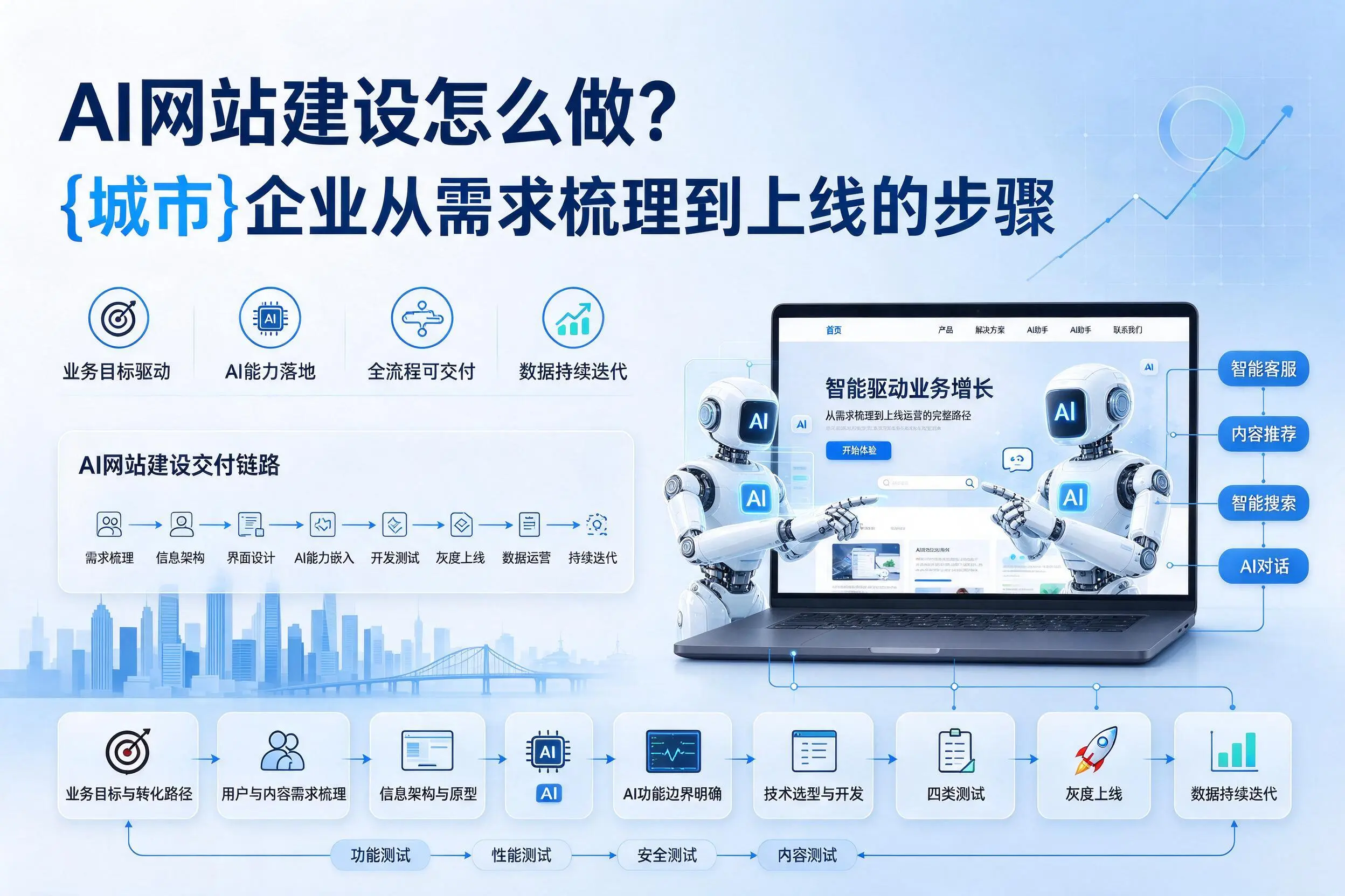 AI网站建设怎么做?文山企业从需求梳理到上线的步骤