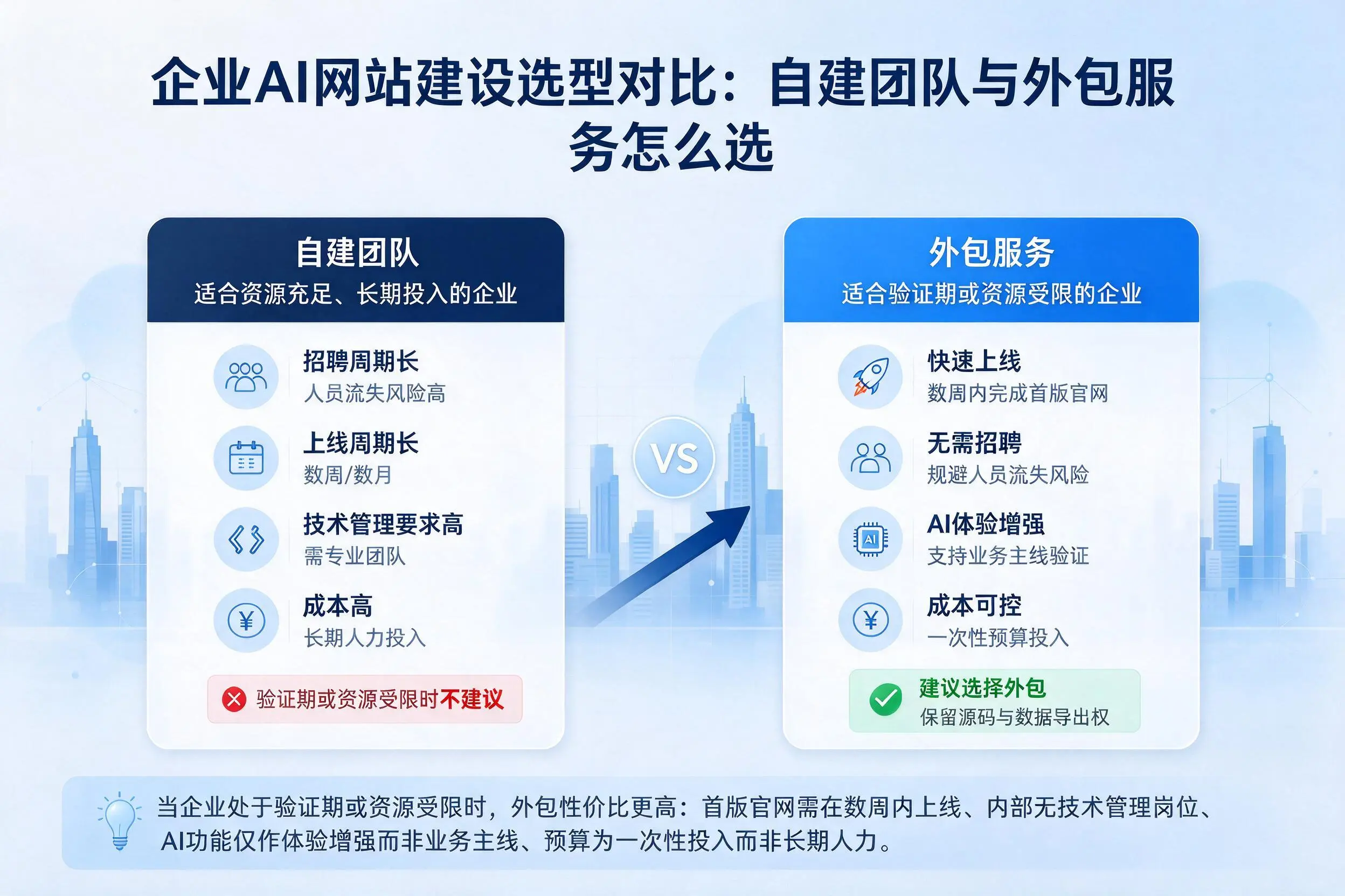 文山企业AI网站建设选型对比：自建团队与外包服务怎么选