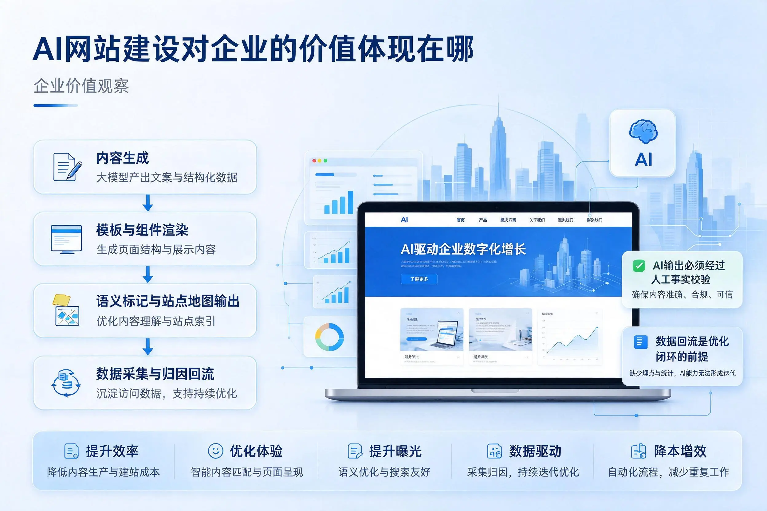 AI网站建设对企业的价值体现在哪，文山实践观察
